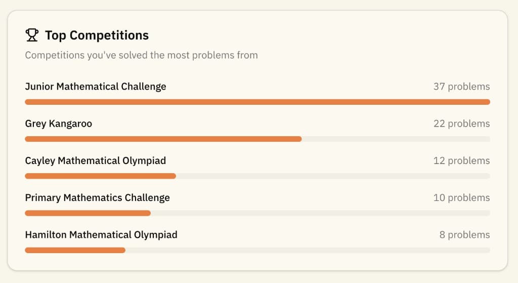 Top competitions and problems solved by contest